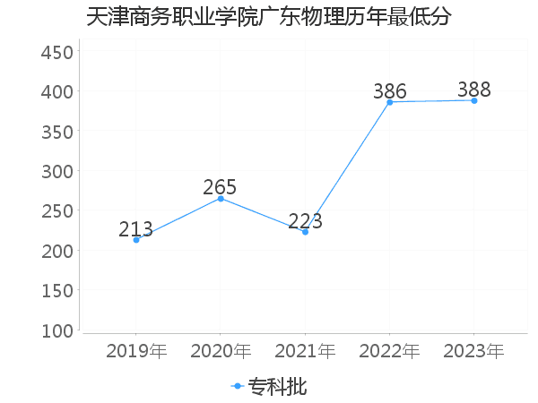 最低分