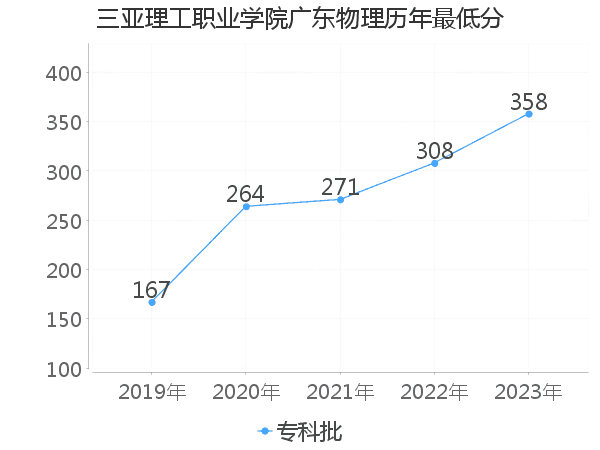 最低分