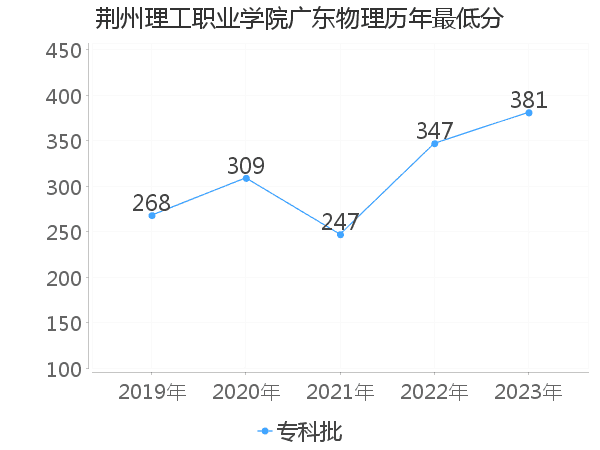 最低分