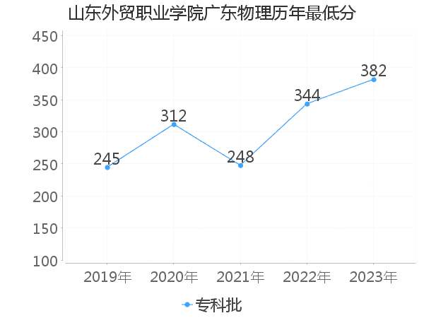 最低分