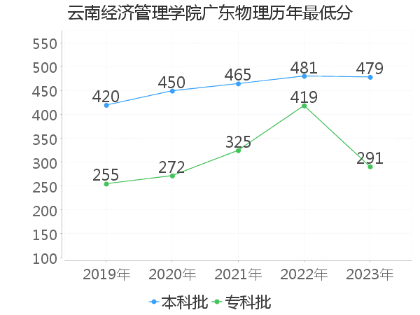 最低分