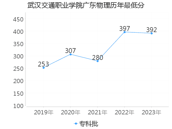 最低分