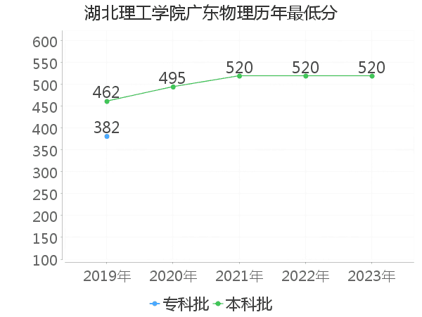 最低分