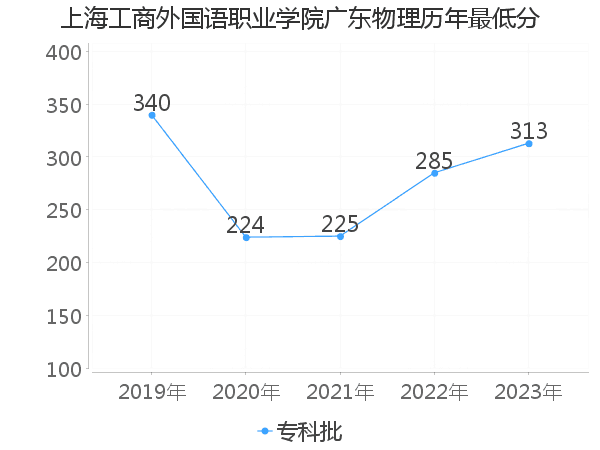 最低分