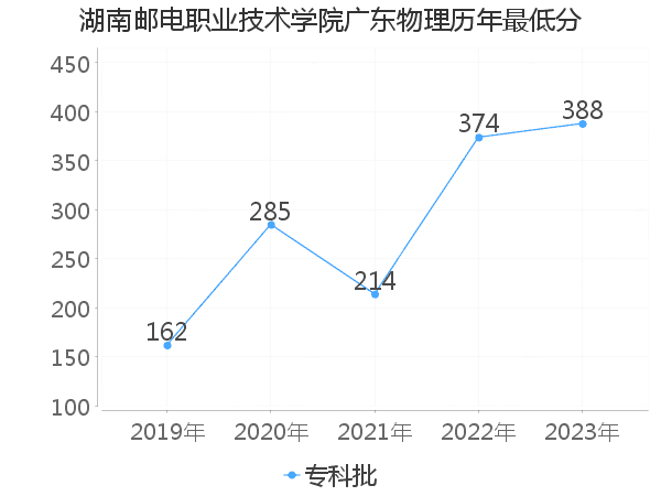 最低分