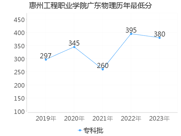 最低分