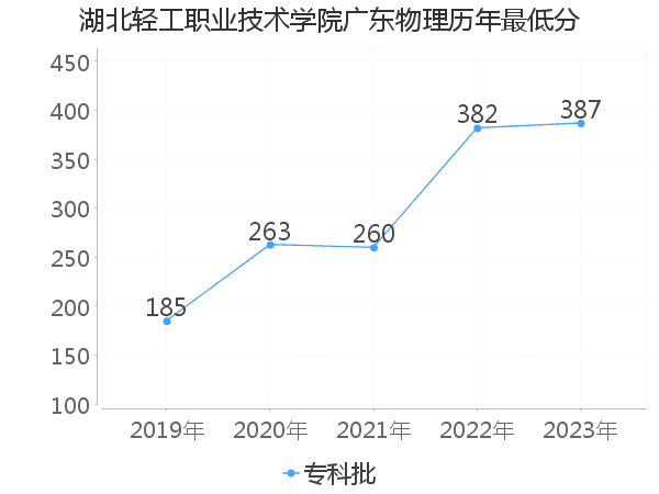 最低分