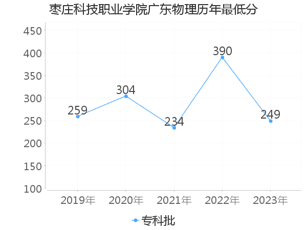 最低分