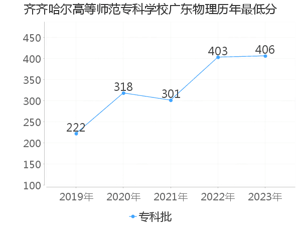 最低分