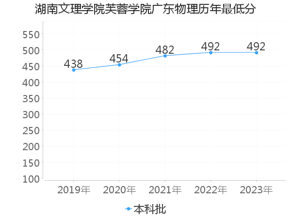 最低分