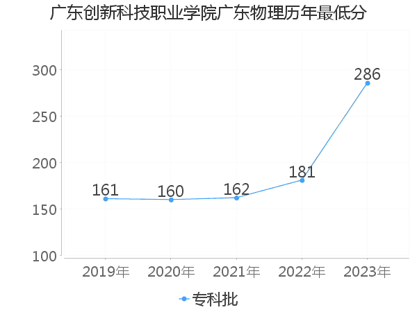 最低分