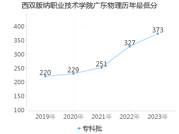 最低分