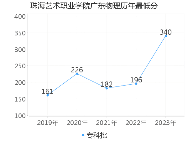 最低分