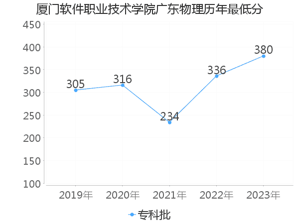 最低分