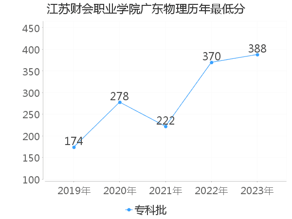 最低分