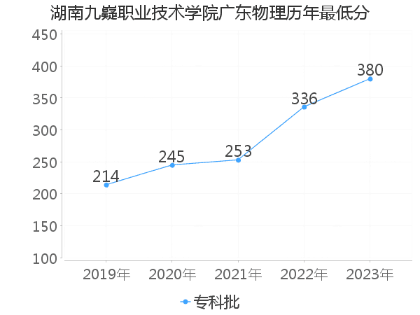 最低分