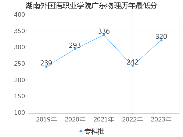 最低分