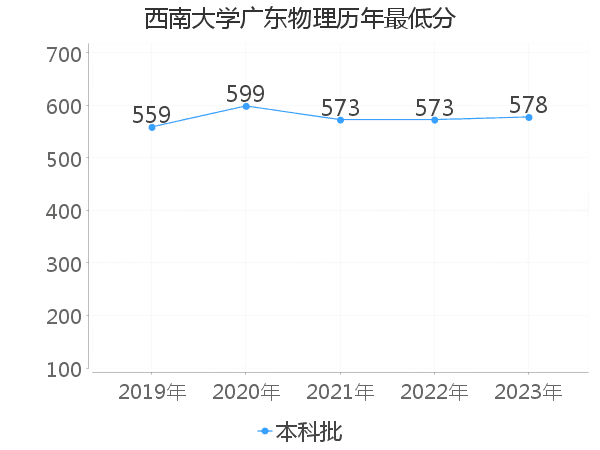 最低分