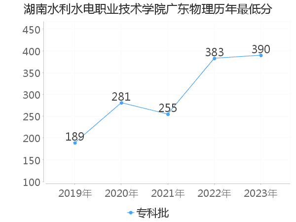 最低分