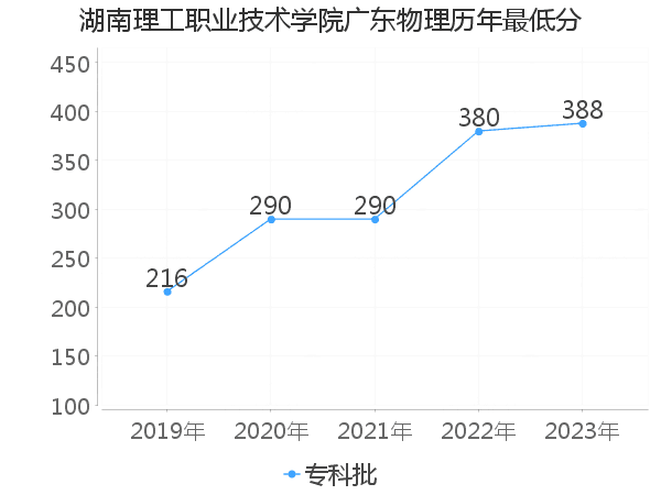 最低分