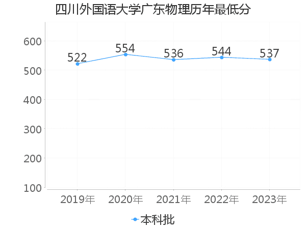 最低分