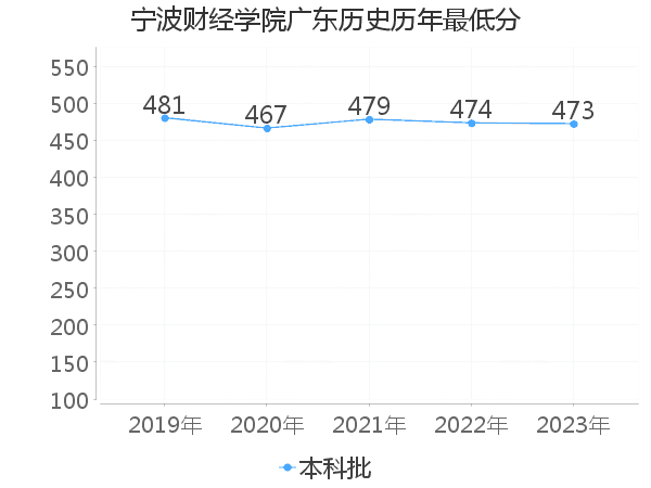 最低分