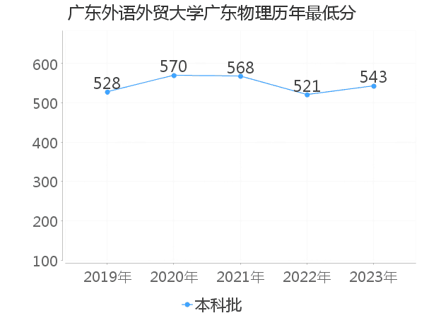 最低分