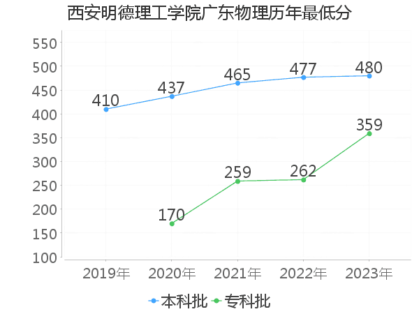 最低分