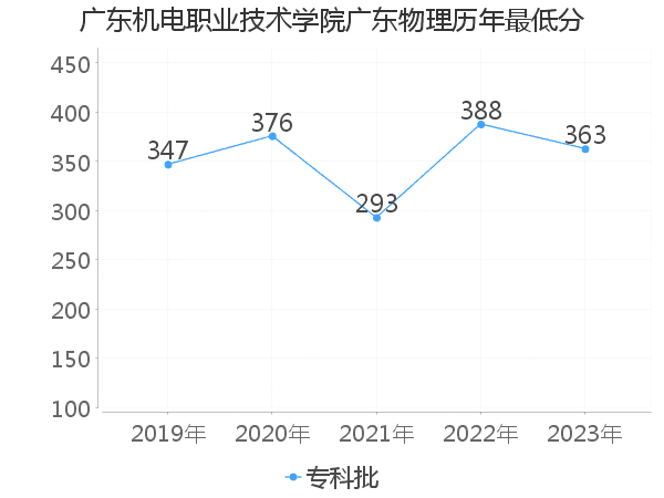 最低分