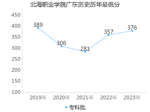 最低分