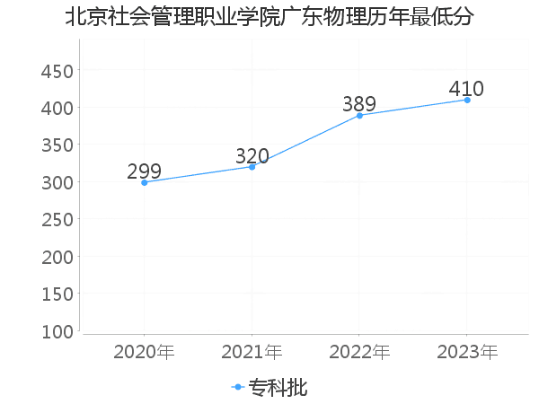 最低分