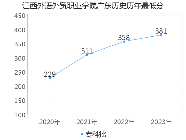 最低分