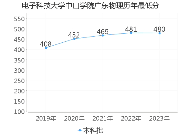 最低分