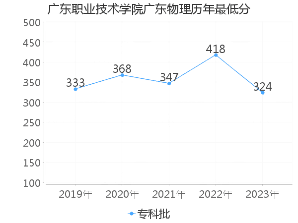 最低分