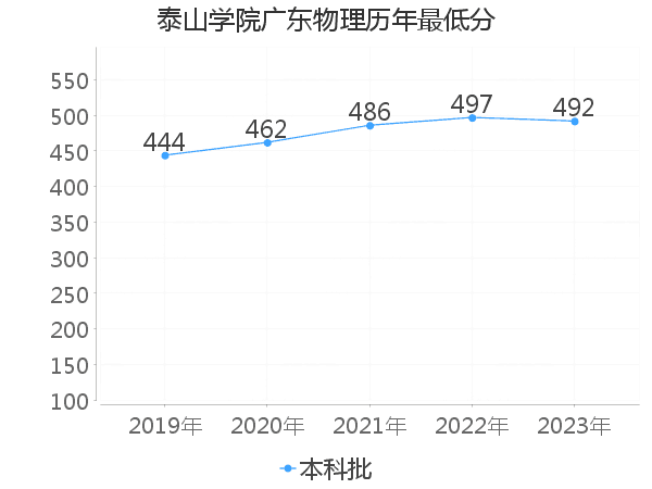 最低分