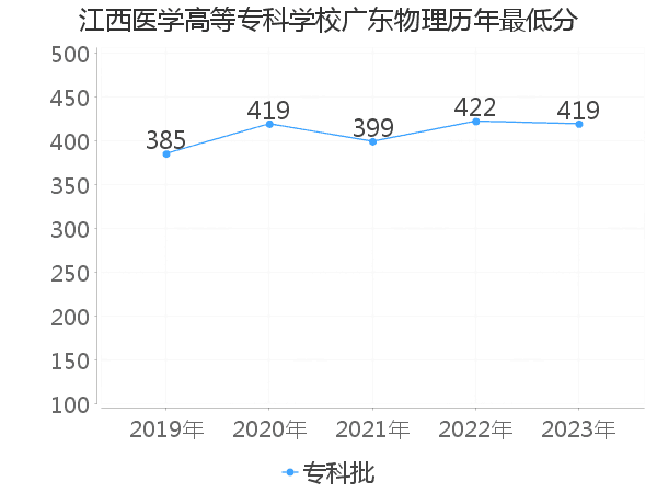 最低分