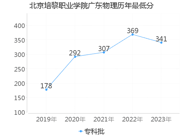 最低分