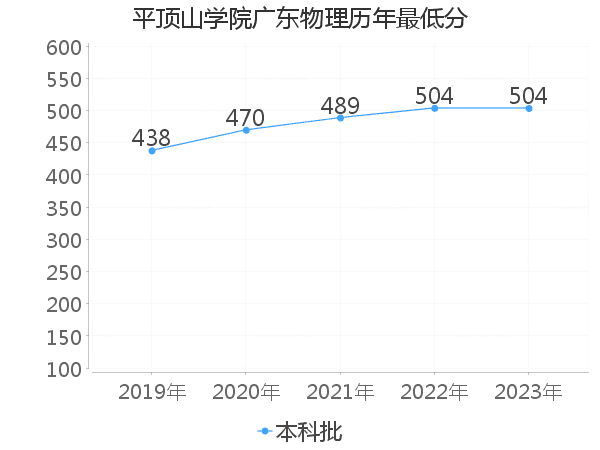 最低分