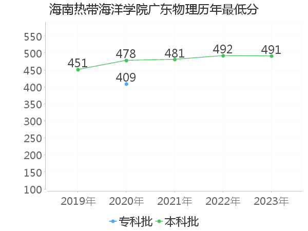 最低分