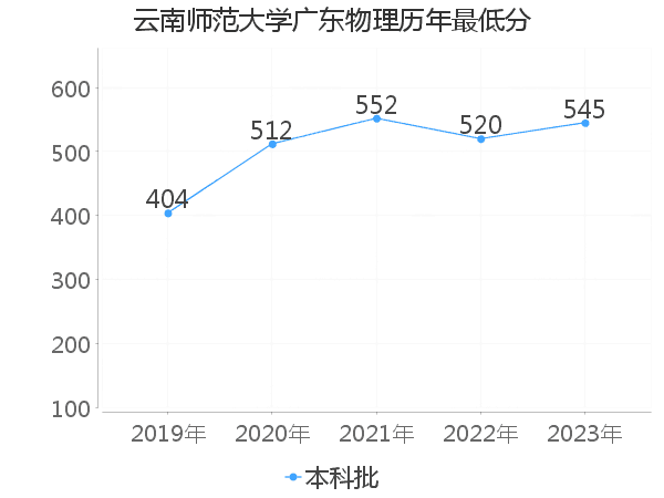 最低分