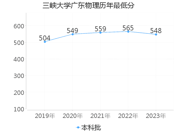 最低分