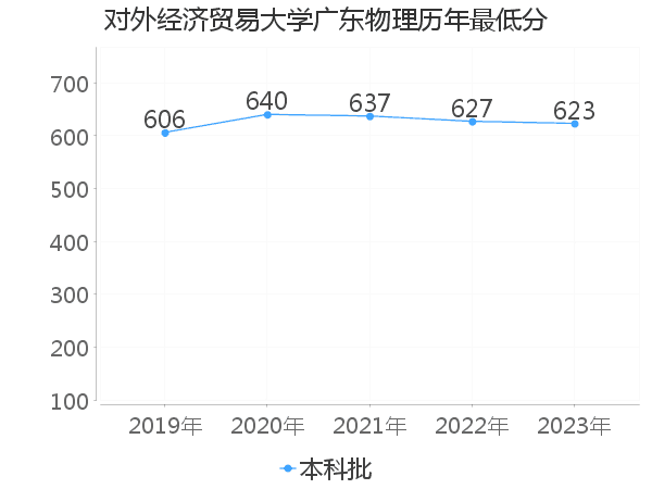 最低分