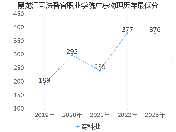 最低分