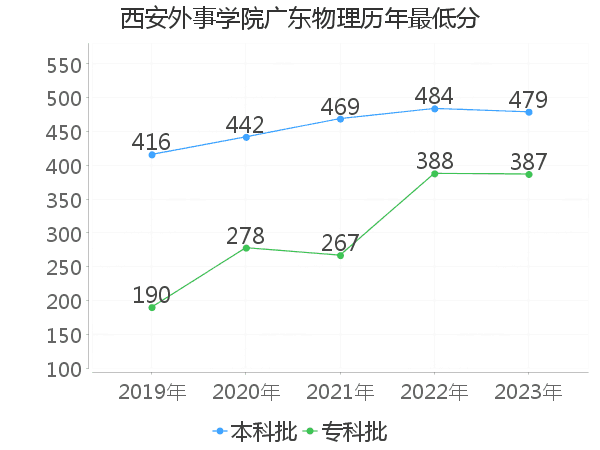 最低分