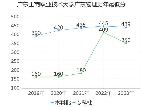 最低分