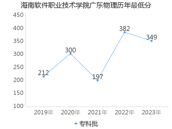 最低分