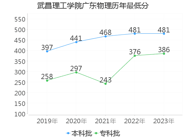 最低分