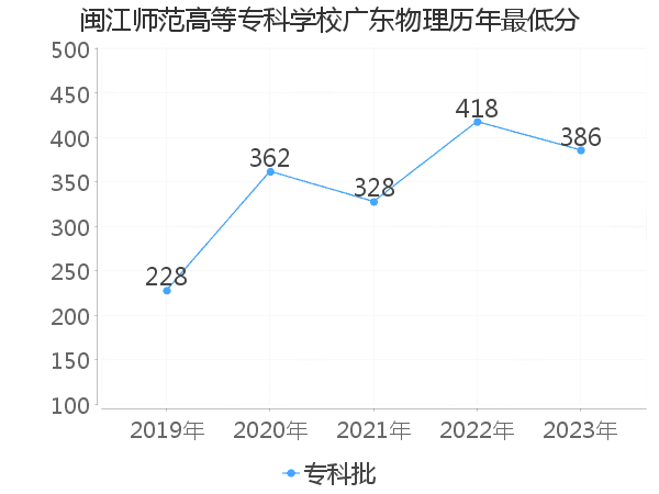 最低分