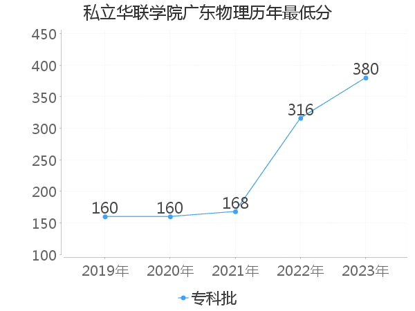 最低分