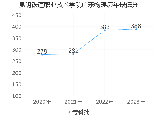 最低分